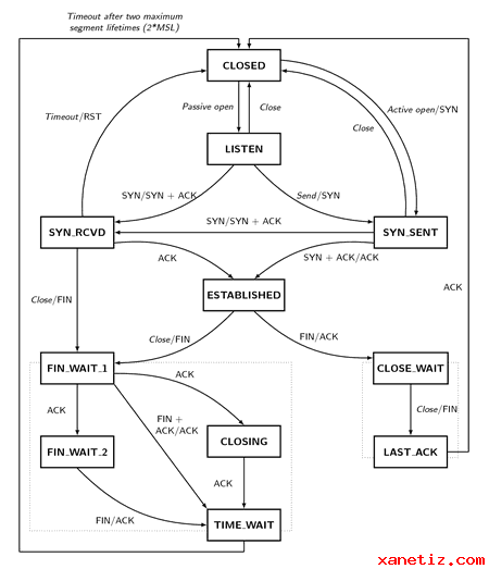 La liste des protocoles courants sur Internet